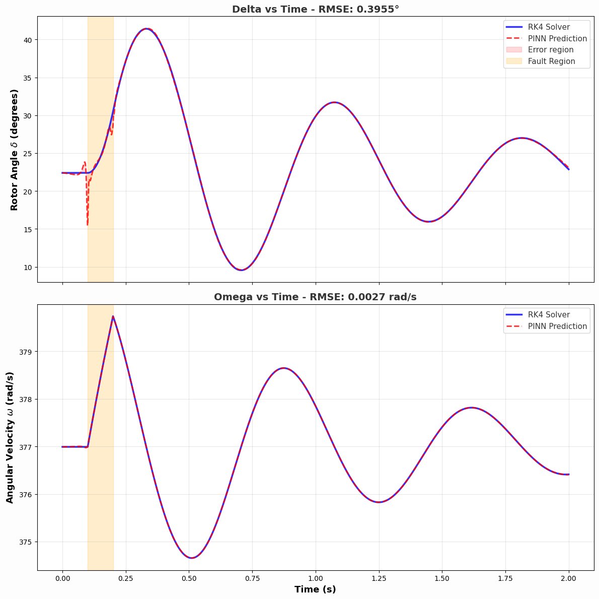 PINN for Transient Stability