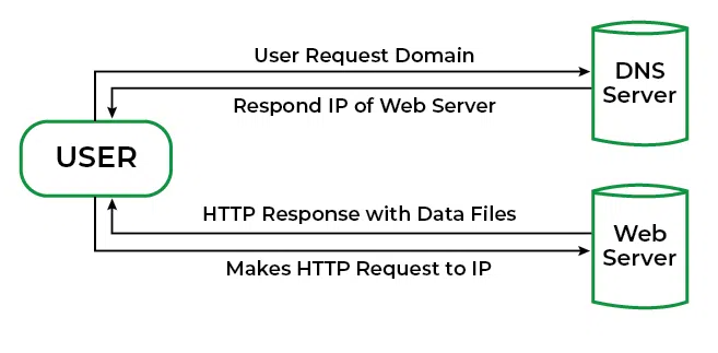Web Server in C